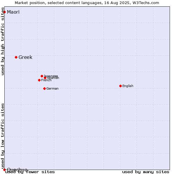 Market position of Greek vs. Maori vs. Quechua