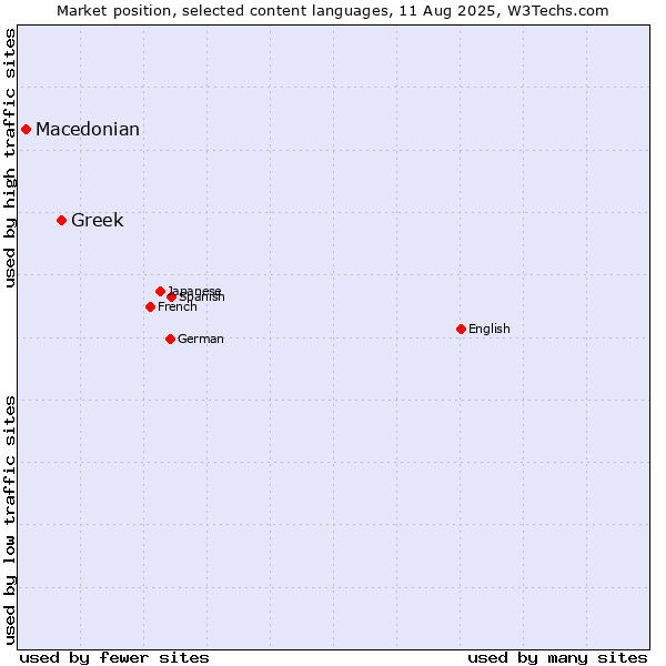 Market position of Greek vs. Macedonian