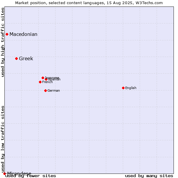 Market position of Greek vs. Macedonian vs. Mirandese