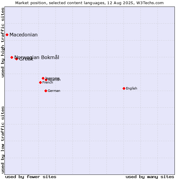 Market position of Greek vs. Norwegian Bokmål vs. Macedonian