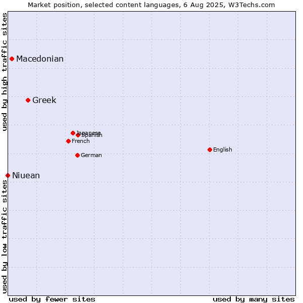 Market position of Greek vs. Macedonian vs. Niuean