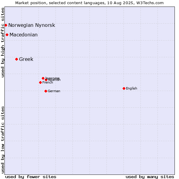 Market position of Greek vs. Macedonian vs. Norwegian Nynorsk