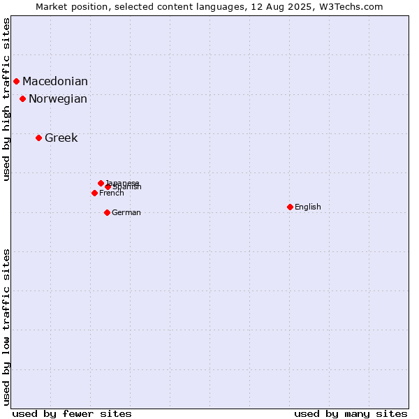 Market position of Greek vs. Norwegian vs. Macedonian