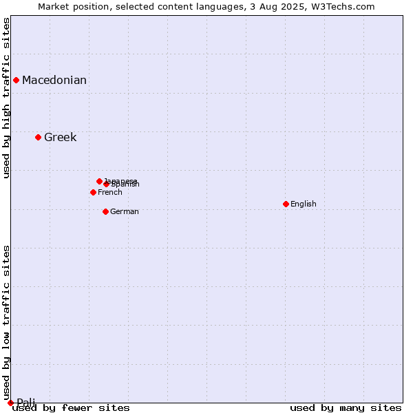 Market position of Greek vs. Macedonian vs. Pali