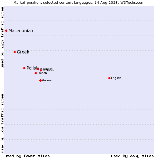 Market position of Polish vs. Greek vs. Macedonian