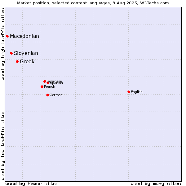 Market position of Greek vs. Slovenian vs. Macedonian