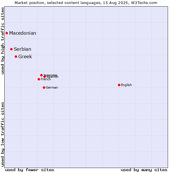 Market position of Greek vs. Serbian vs. Macedonian