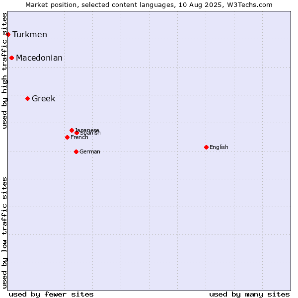 Market position of Greek vs. Macedonian vs. Turkmen