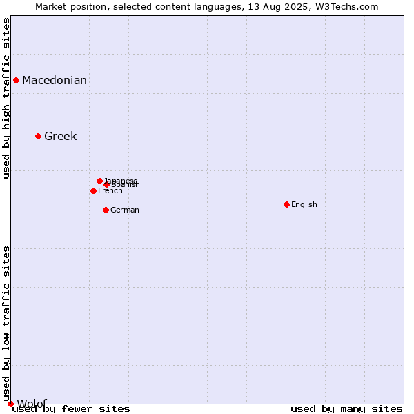 Market position of Greek vs. Macedonian vs. Wolof