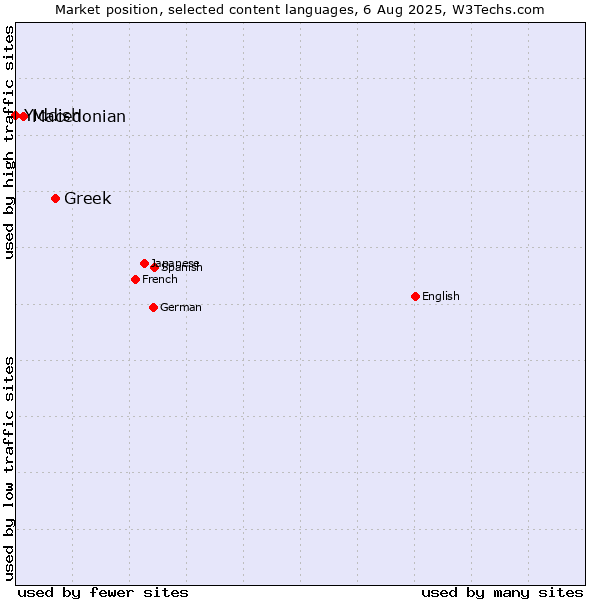 Market position of Greek vs. Macedonian vs. Yiddish