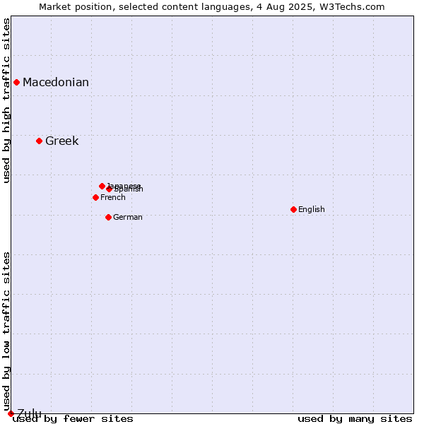Market position of Greek vs. Macedonian vs. Zulu