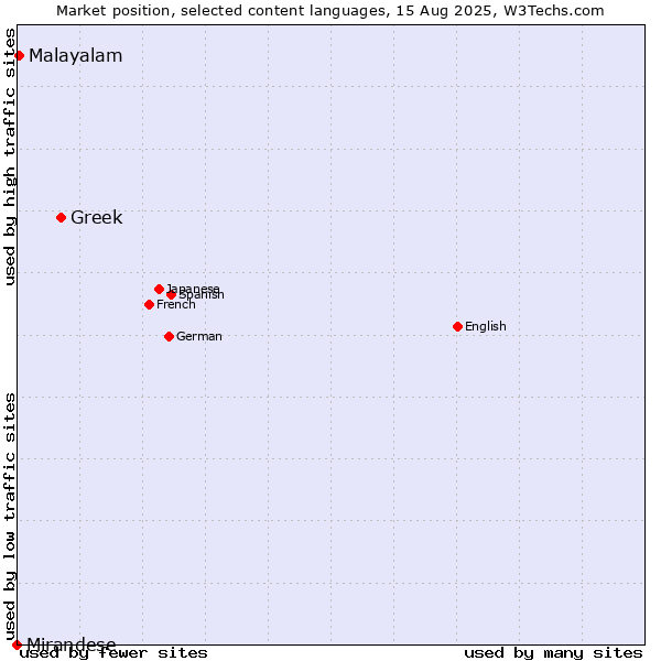 Market position of Greek vs. Malayalam vs. Mirandese