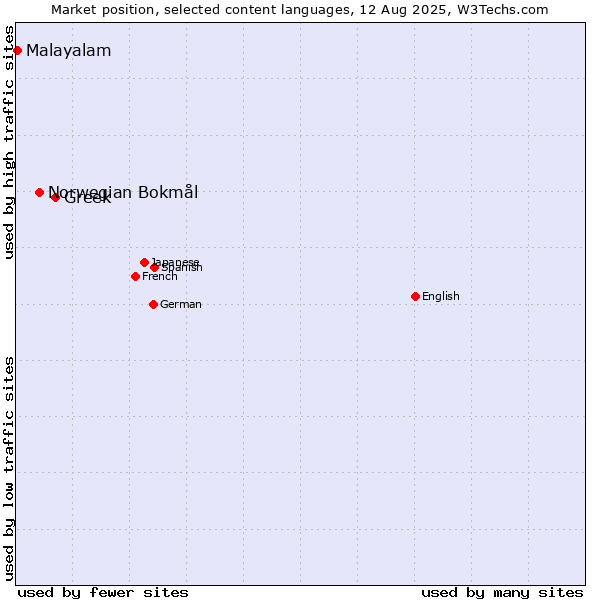 Market position of Greek vs. Norwegian Bokmål vs. Malayalam