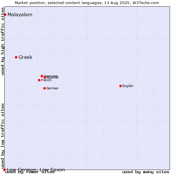 Market position of Greek vs. Malayalam vs. Low German, Low Saxon