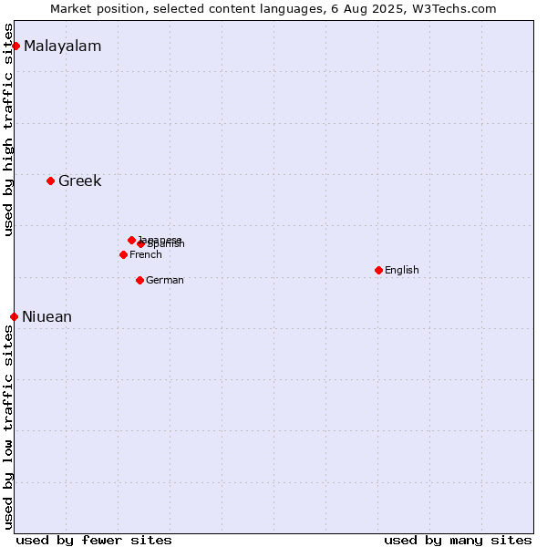 Market position of Greek vs. Malayalam vs. Niuean