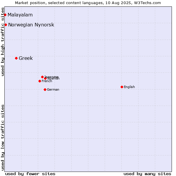 Market position of Greek vs. Norwegian Nynorsk vs. Malayalam