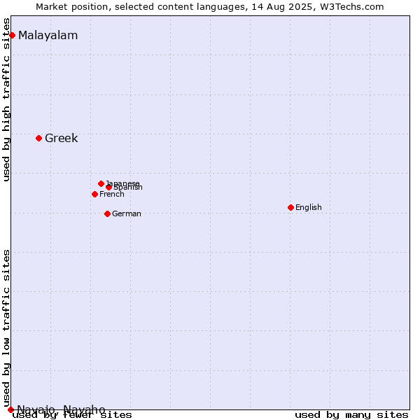 Market position of Greek vs. Malayalam vs. Navajo, Navaho