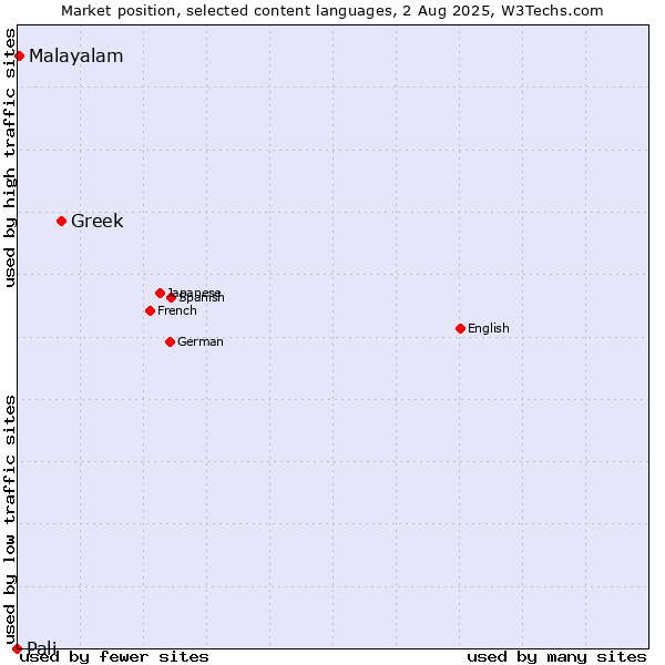 Market position of Greek vs. Malayalam vs. Pali