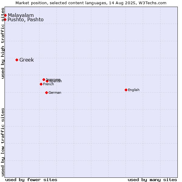 Market position of Greek vs. Malayalam vs. Pushto, Pashto