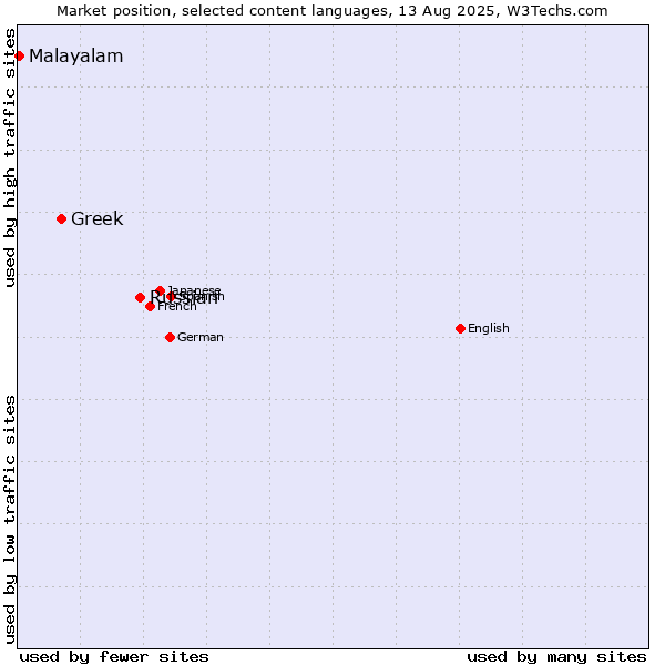Market position of Russian vs. Greek vs. Malayalam