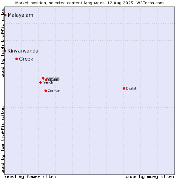 Market position of Greek vs. Malayalam vs. Kinyarwanda