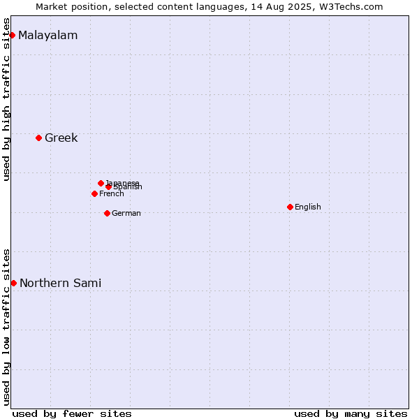 Market position of Greek vs. Northern Sami vs. Malayalam