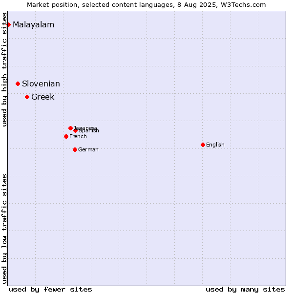 Market position of Greek vs. Slovenian vs. Malayalam