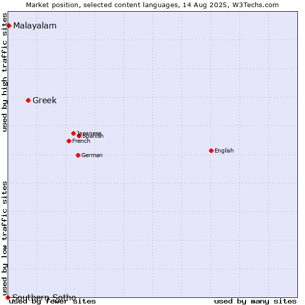 Market position of Greek vs. Malayalam vs. Southern Sotho