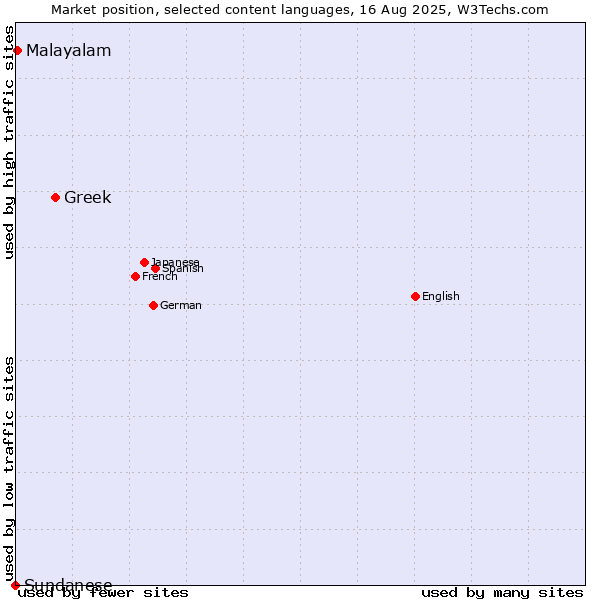 Market position of Greek vs. Malayalam vs. Sundanese
