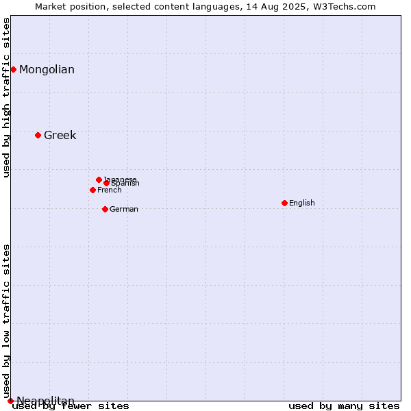 Market position of Greek vs. Mongolian vs. Neapolitan