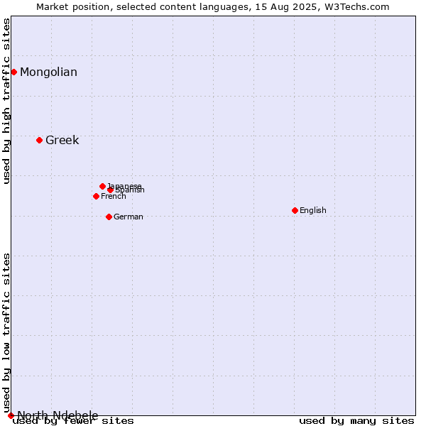 Market position of Greek vs. Mongolian vs. North Ndebele