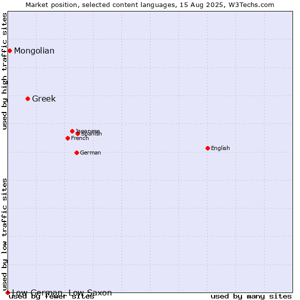 Market position of Greek vs. Mongolian vs. Low German, Low Saxon
