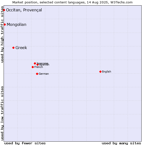Market position of Greek vs. Mongolian vs. Occitan, Provençal
