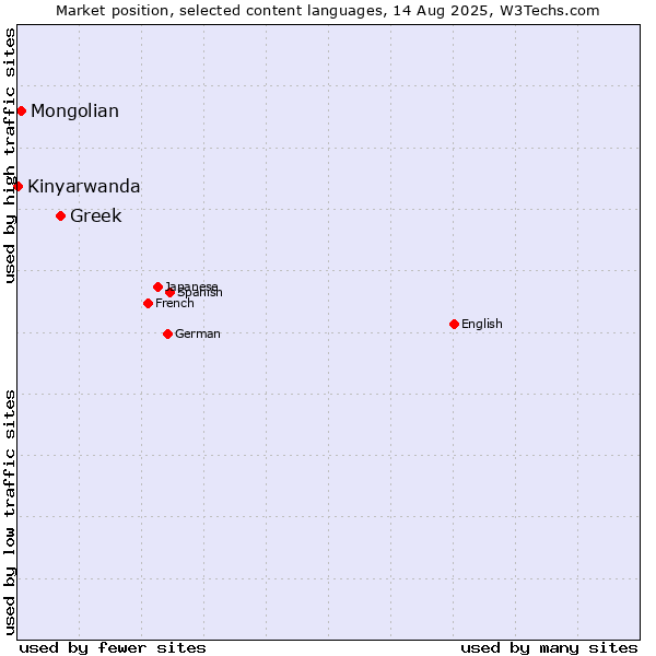 Market position of Greek vs. Mongolian vs. Kinyarwanda