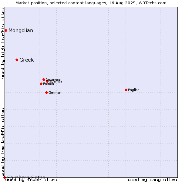 Market position of Greek vs. Mongolian vs. Southern Sotho