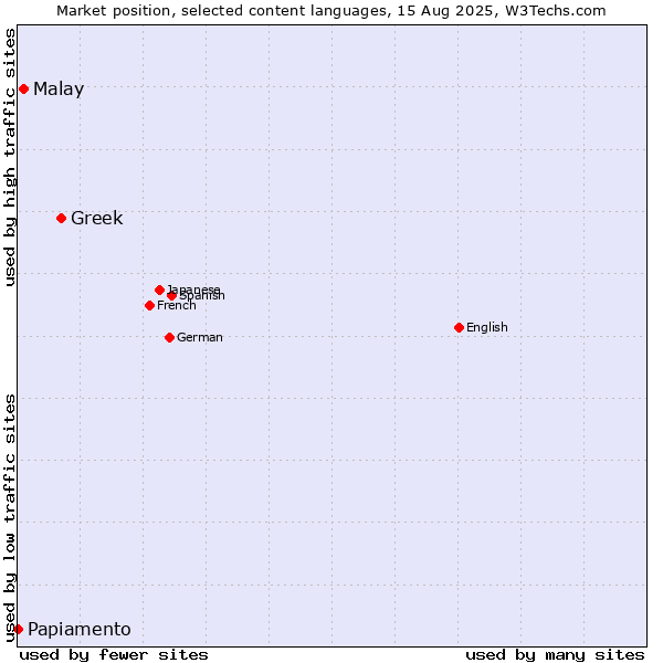 Market position of Greek vs. Malay vs. Papiamento