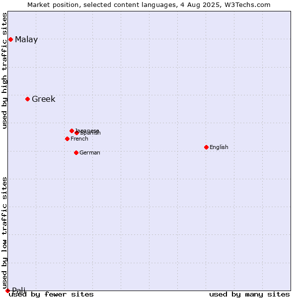 Market position of Greek vs. Malay vs. Pali