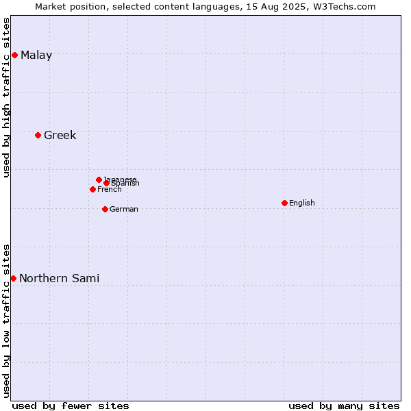 Market position of Greek vs. Malay vs. Northern Sami