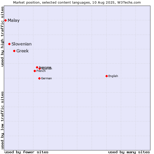 Market position of Greek vs. Slovenian vs. Malay