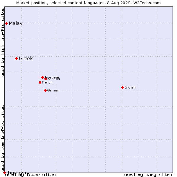 Market position of Greek vs. Malay vs. Tigrinya