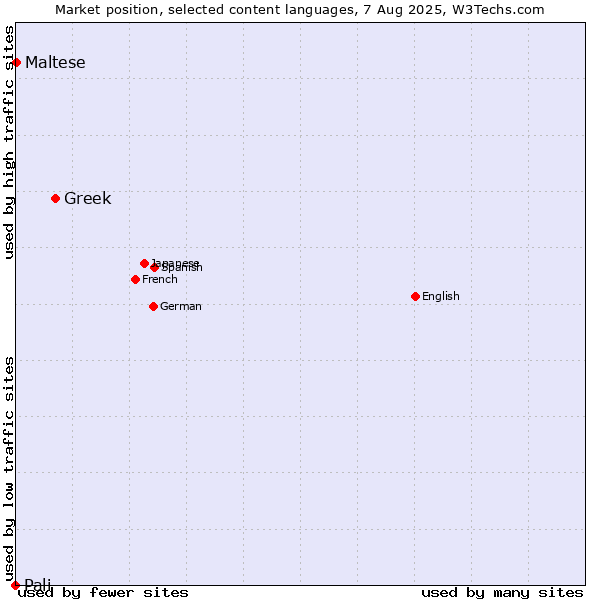 Market position of Greek vs. Maltese vs. Pali