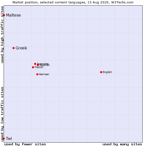 Market position of Greek vs. Maltese vs. Twi