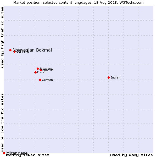 Market position of Greek vs. Norwegian Bokmål vs. Mirandese