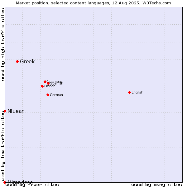 Market position of Greek vs. Niuean vs. Mirandese