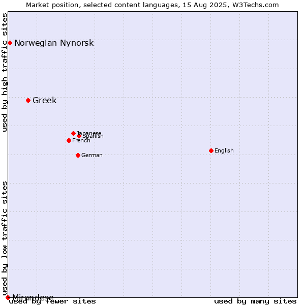 Market position of Greek vs. Norwegian Nynorsk vs. Mirandese