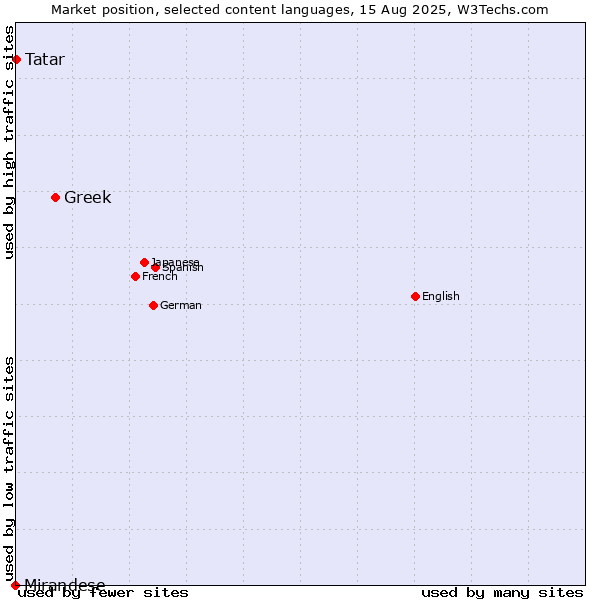 Market position of Greek vs. Tatar vs. Mirandese