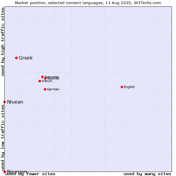 Market position of Greek vs. Niuean vs. Nauruan