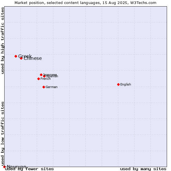 Market position of Chinese vs. Greek vs. Nauruan