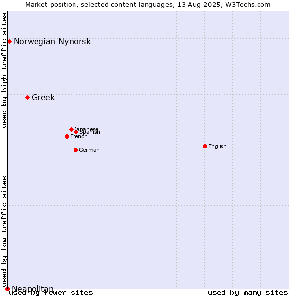 Market position of Greek vs. Norwegian Nynorsk vs. Neapolitan