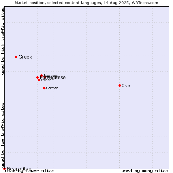 Market position of Portuguese vs. Greek vs. Neapolitan